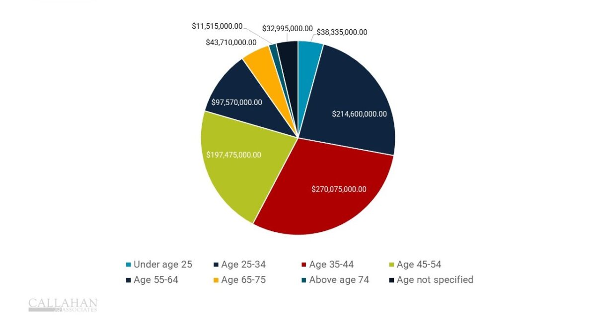 About half of all mortgage borrowers at Liberty FCU last year were under age 45, with a full quarter of them between the ages of 25 and 34.