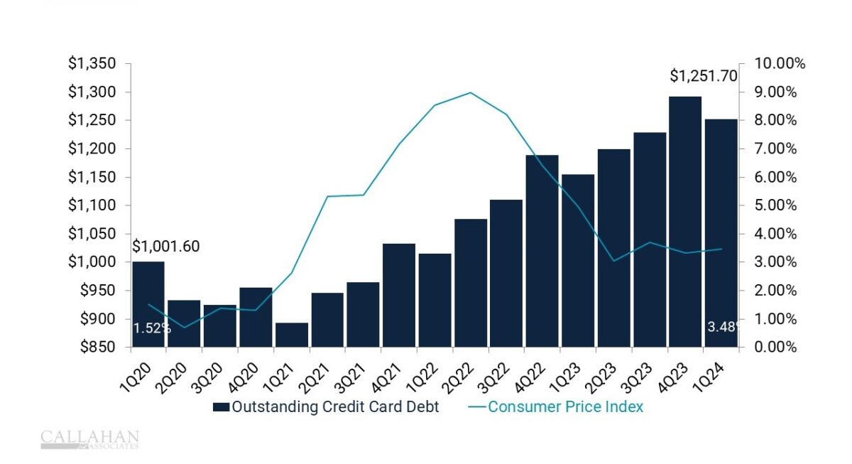 Americans are accumulating a steadily increasing pile of credit card debt, partly as a result of inflationary trends not seen in decades.