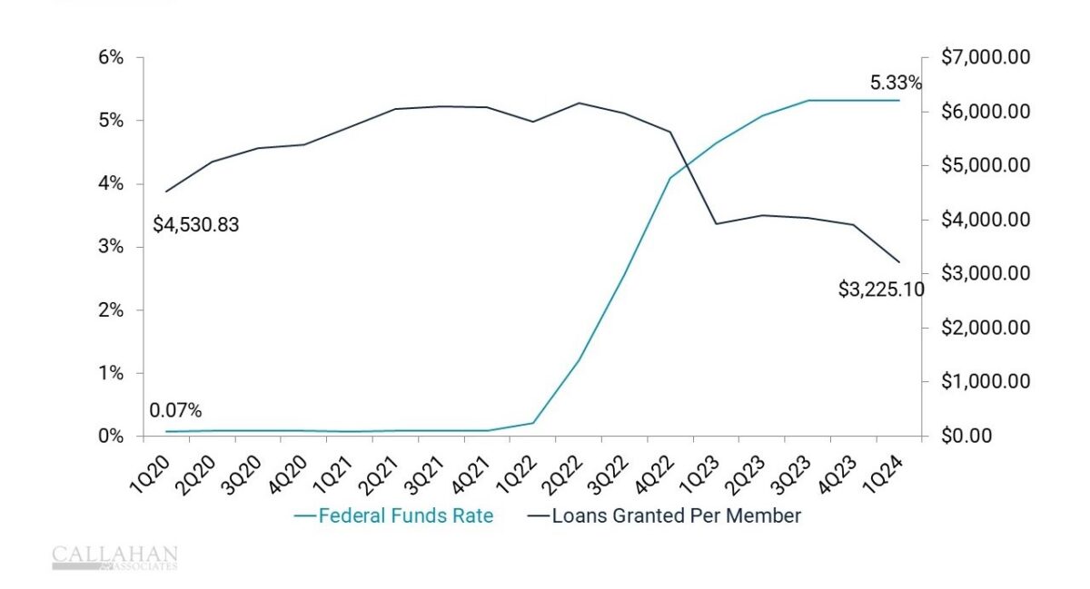 As interest rates rose in early 2022, demand for loans at credit unions shrank in response.