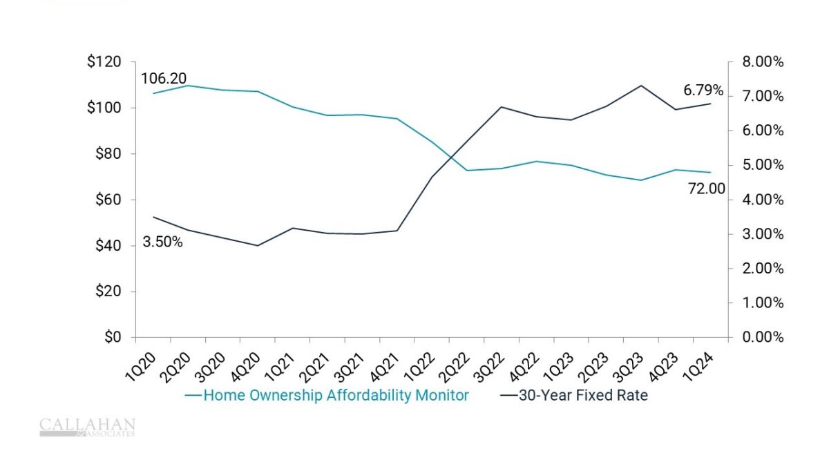 Would-be borrowers have been forced to deal with the one-two punch of rising interest rates and increased home prices. 