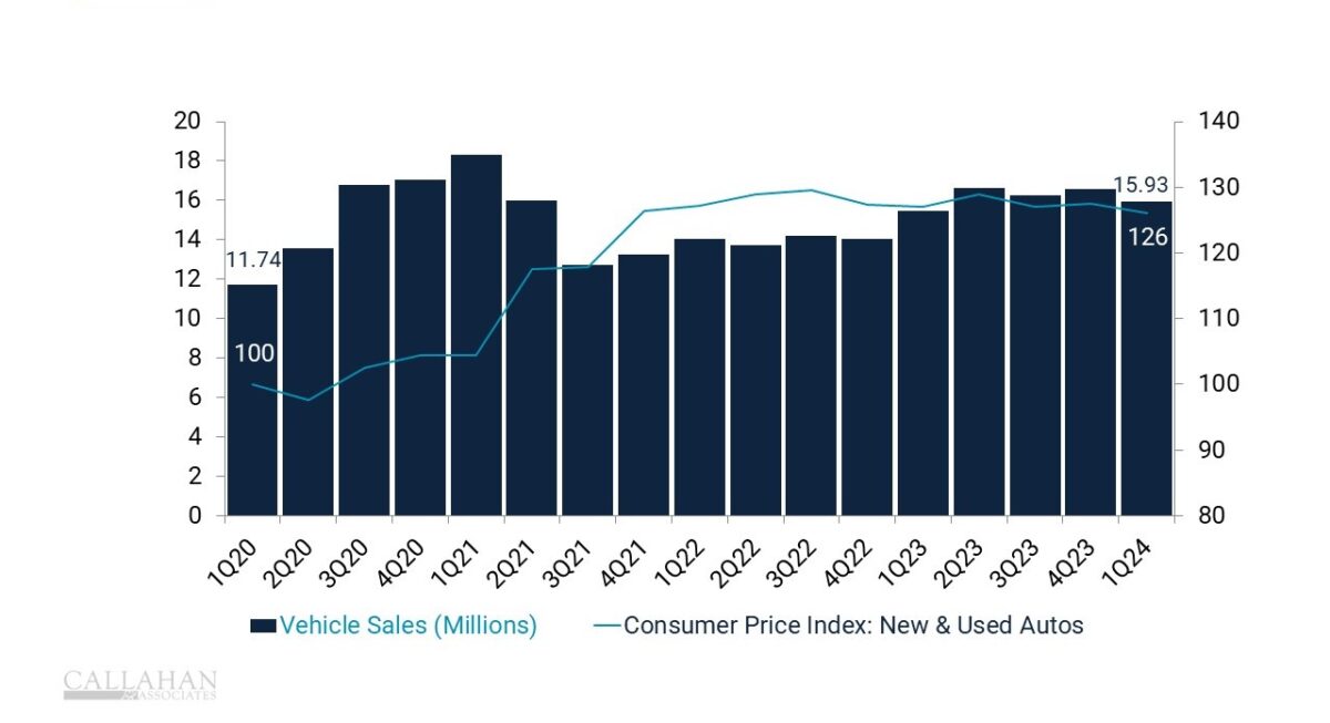 The price of cars has risen significantly, as has the number of cars sold, a recipe for increased auto lending.