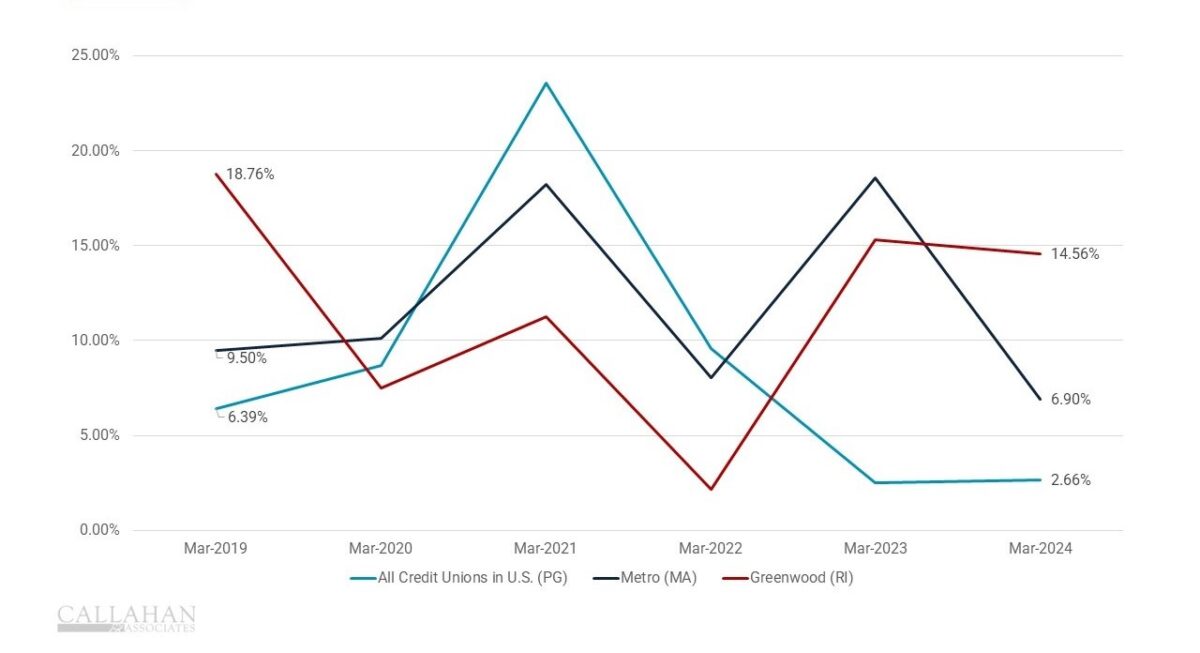 Year-over-year deposit growth at Greenwood and Metro Credit Unions remains well above the national average, fueled in part by strong growth in business shares.