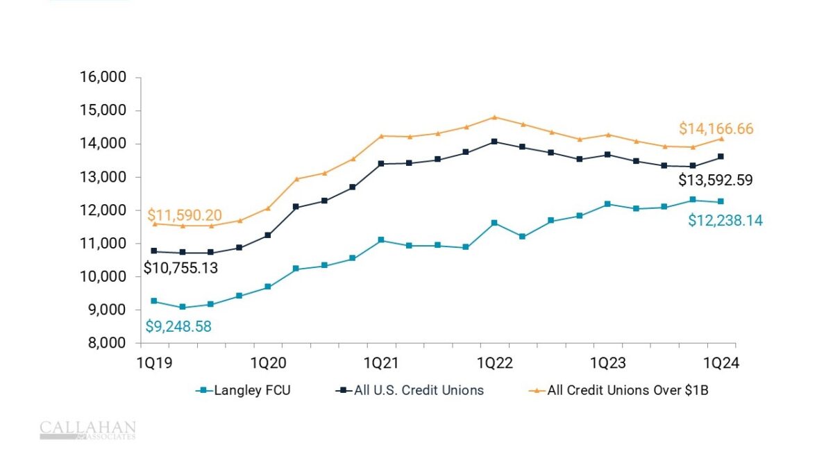 Langley FCU serves less affluent members than its peers, a sign that helping build a foundation for personal finance and wealth building is paramount.