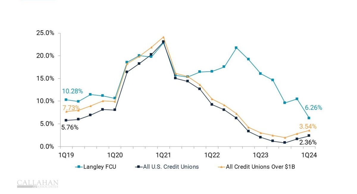 Langley FCU kept shares growing far longer than its peers, a testament to the credit union's deposit-gathering strategy.