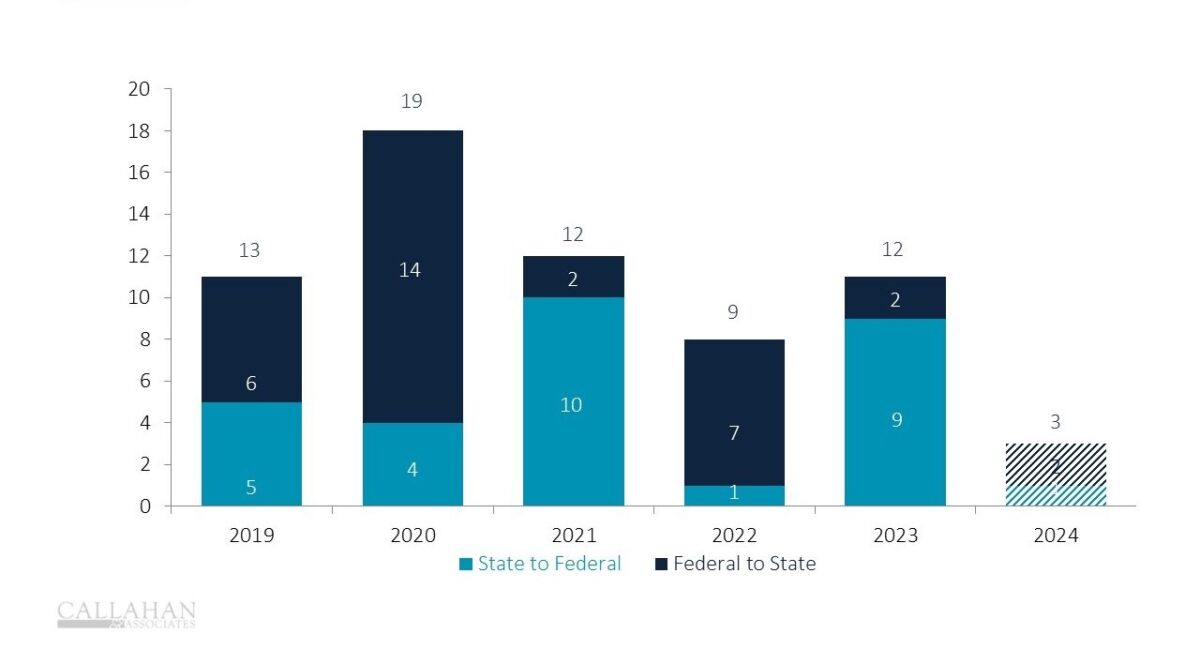 Credit union charter changes by year. Any mathematical discrepancies reflect instances of state charters converting from private deposit insurance to being federally insured.