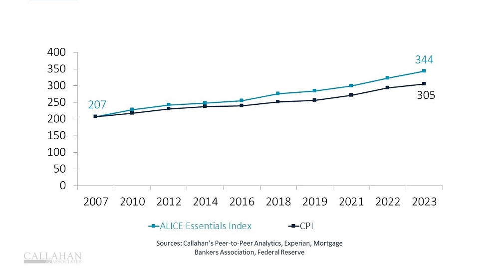 Although the cost of living has increased for all Americans, the jump has had a disproportionate negative effective on households whose income is too little to cover basic expenses. Source: United for ALICE.