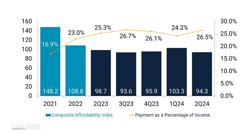 Housing affordability has plunged since the early 2020s, with NAR data showing the median family earns only 94.3% of the income it needs to qualify for a mortgage on a median-priced home. 