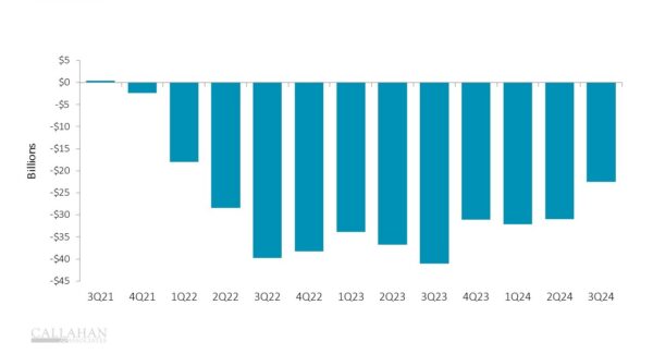 Rate cuts have improved unrealized losses to a position not seen in more than two years.