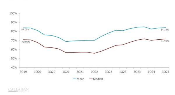 The loan-to-share ratio has flattened, hitting 84.2% at the end of the third quarter.