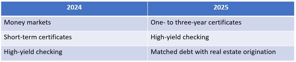 A side-by-side comparison of Shoreline Credit Union's 2024 and 2025 deposit strategies.