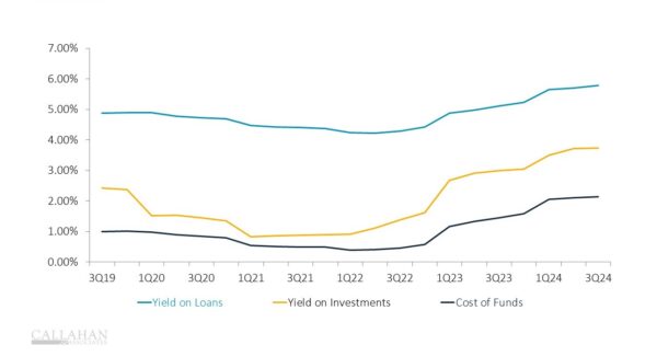 Investment yields continue to rise, but cost of funds is also increasing.