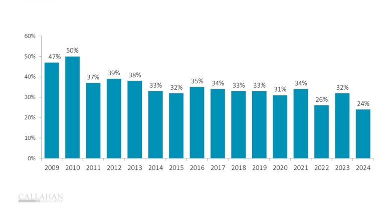 Callahan Quiz: Guess That Lending Trend