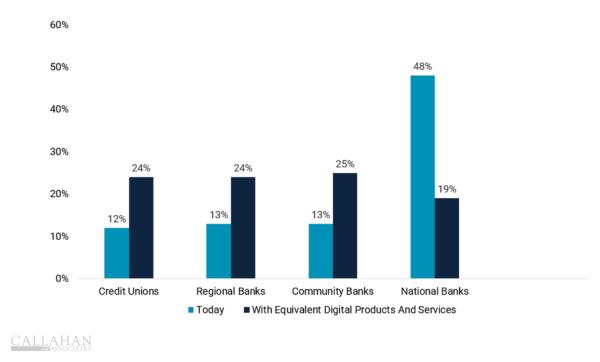 Banking Preferences Of U.S. Consumers Based On Digital Infrastructure