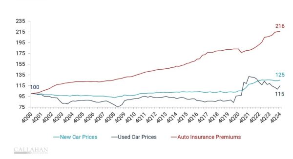 The prices of new and used cars, along with that of auto insurance, are indexed to the common starting point of 100, as of the fourth quarter of 2000, for the purposes of comparison.