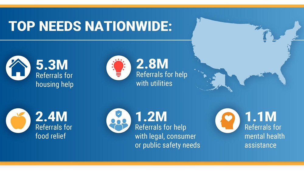 211 United Way Data Offers A Glimpse Of The Organization's Nationwide Impact.