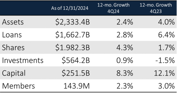 Early Performance Data For Credit Unions