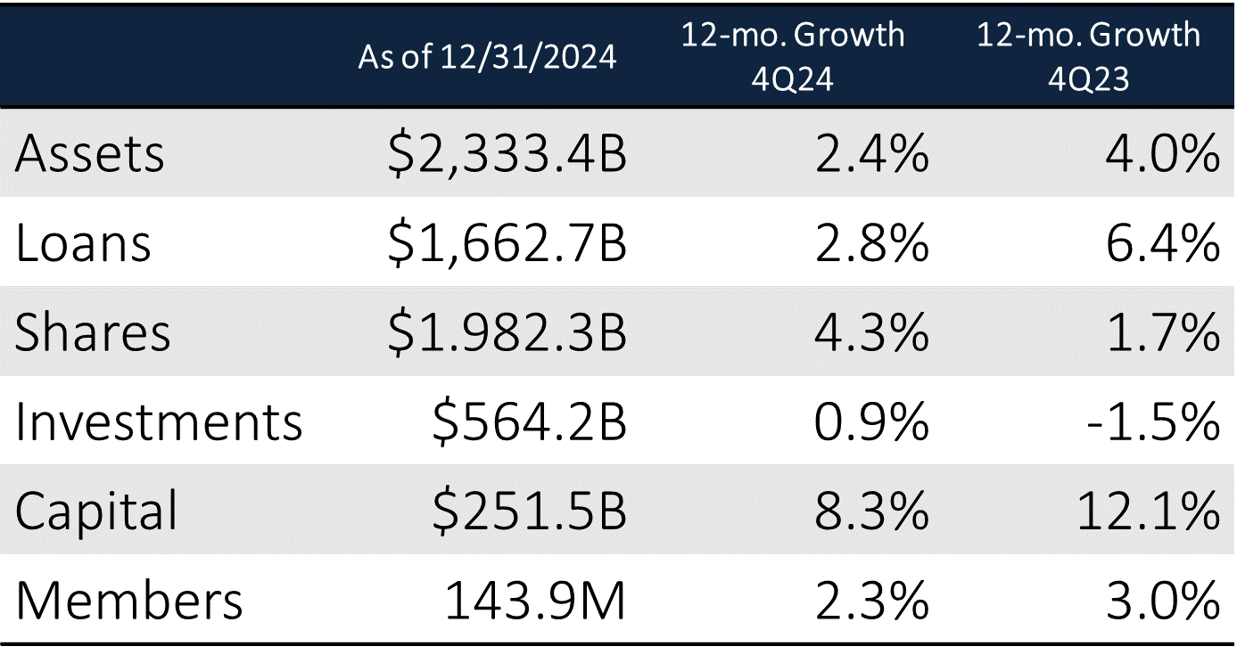  Top-line performance metrics show how U.S. credit unions performed in the last quarter of 2024. SOURCE: Callahan & Associates.