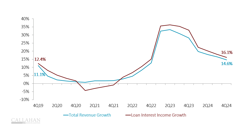 4Q24_AnnualGrowth_Revenue_LoanInterestIncome