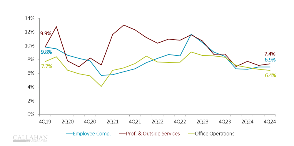 4Q24_AnnualOperatingExpenseGrowthByType