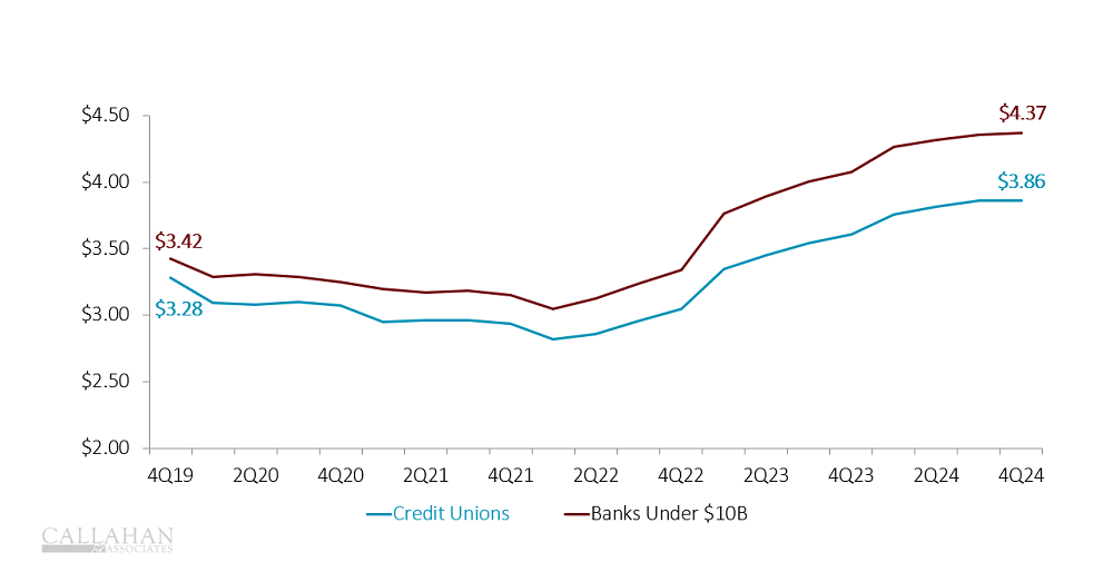 4Q24_RevenuePerSalaryAndBenefitsExpense