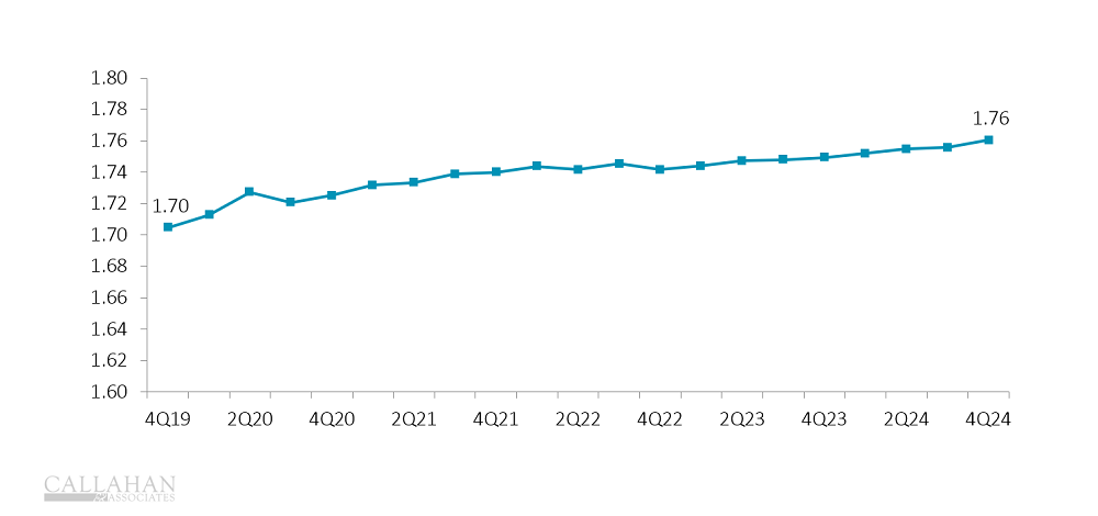 4Q24_TotalSavingsAndCheckingAccountsPerMember