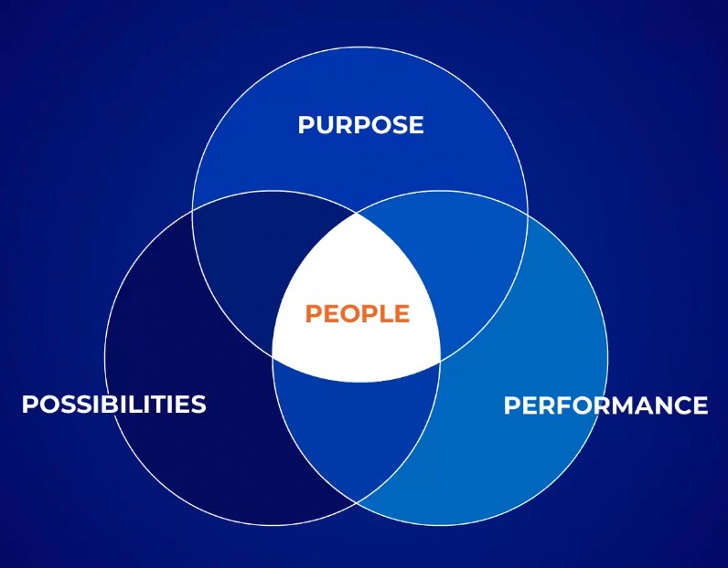 UFCU, Venn Diagram