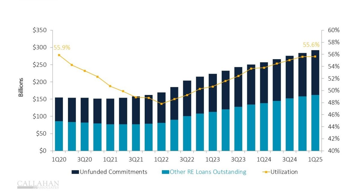 HELOC demand is still solid, but members held off on utilizing their lines of credit in the first quarter.