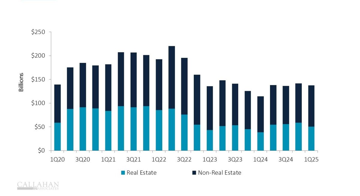 Real estate lending slowed in the first quarter, but consumer loans filled the gap.