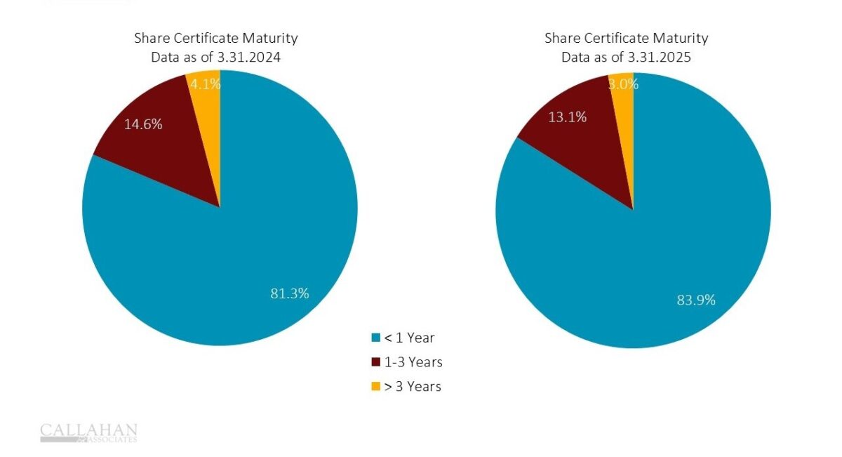 Members continue to opt for the shortest-term certificates, overwhelmingly locking funds away for less than a year.