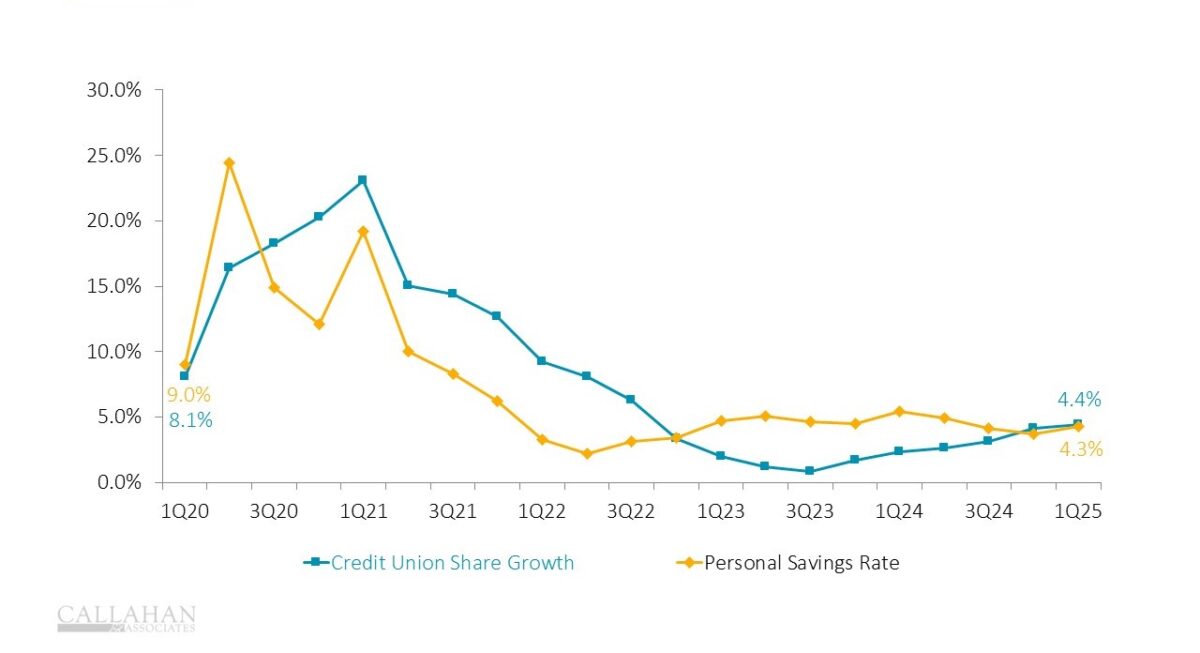 Although still below historical averages, shares have been consistently increasing across the industry.
