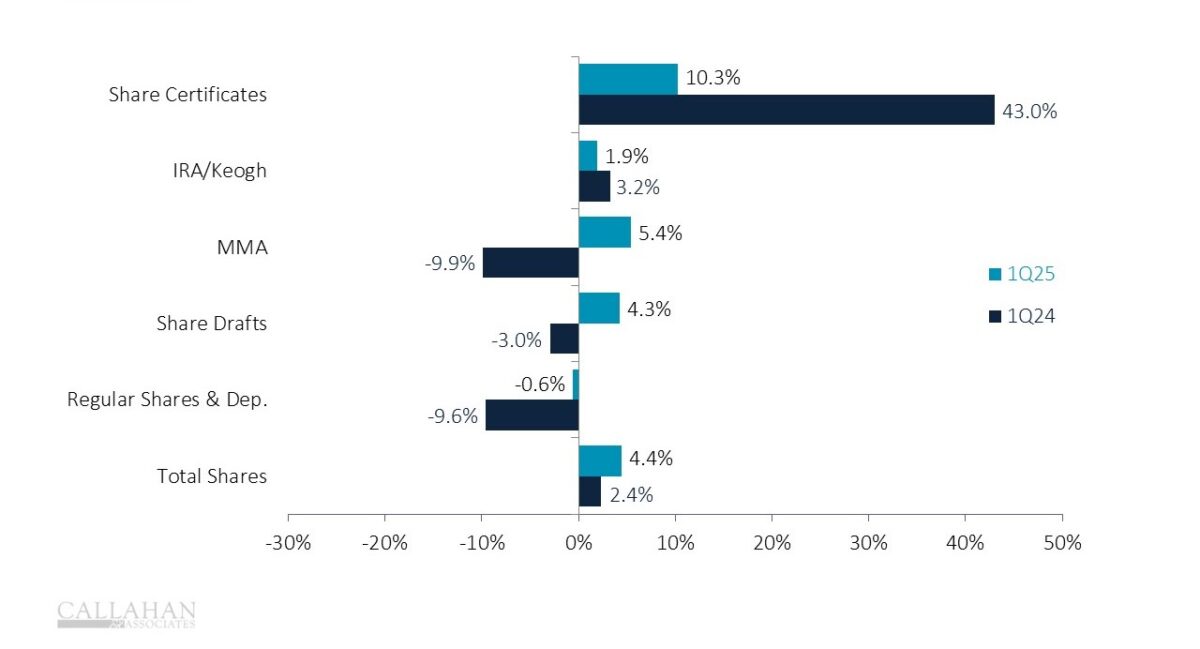 Year-over-year, members are readjusting their approach to longer term, higher yielding deposit types.