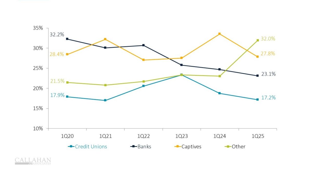 Credit union market share of auto originations declined to 17.2% in 1Q25.