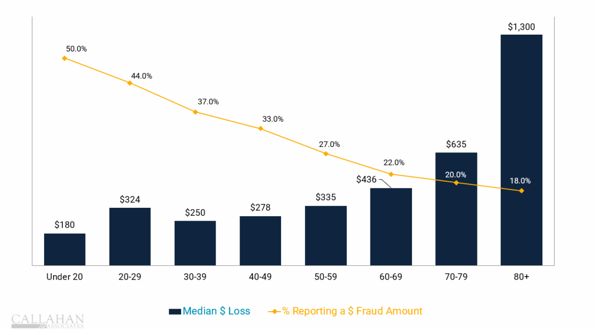 Data from the FTC’s Consumer Sentinel Network shows not only do older adults report fraud less often, but they tend to also have the highest loss amounts.