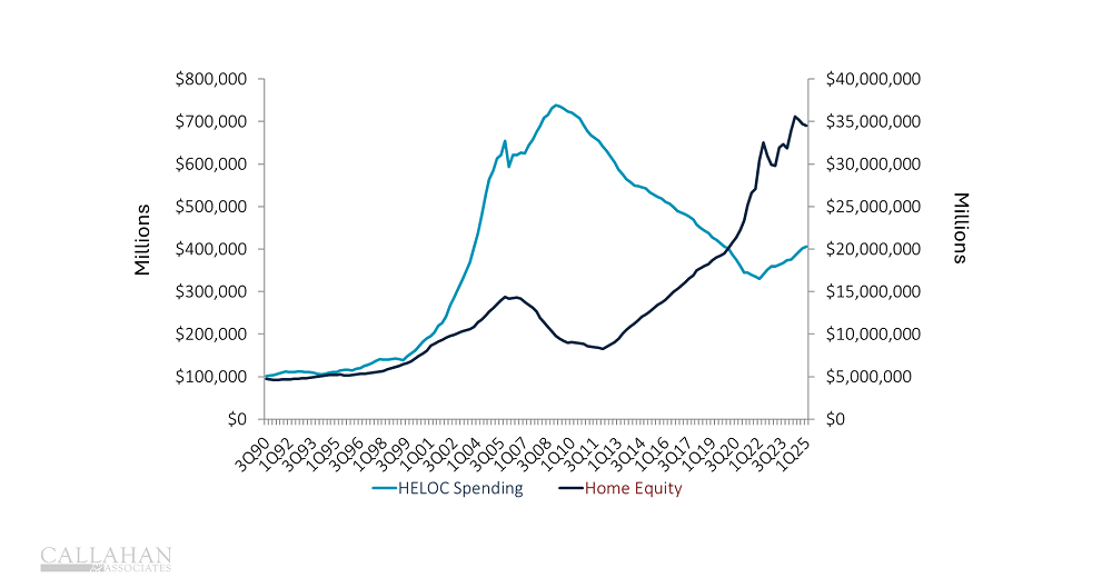 HELOC Spending And Home Equity (1Q25)