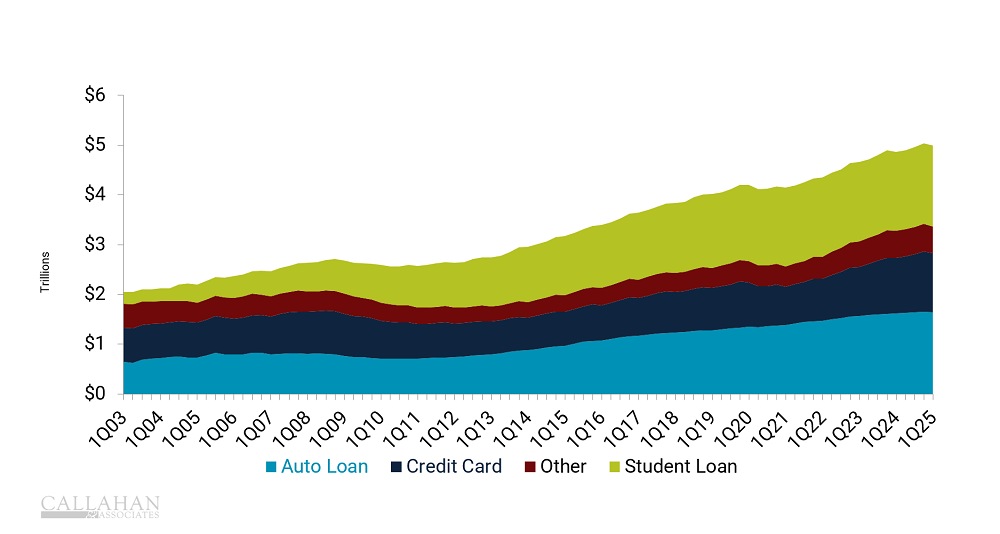 Non-Housing Debt Balance (1Q25)