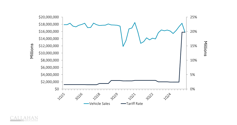 Vehicle Sales And Tariff Rate (1Q24)