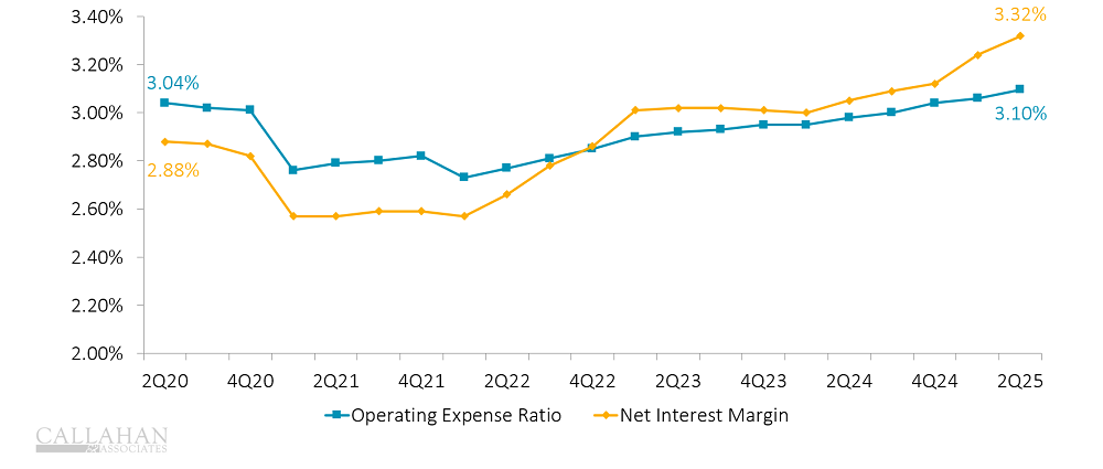 Net Interest Margin Vs. Operating Expense Ratio (2Q25)