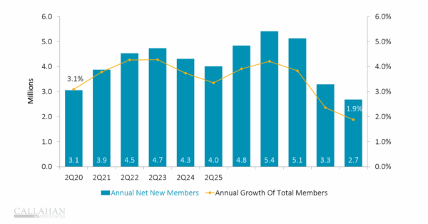 Membership And Annual Member Growth, 06.30.25