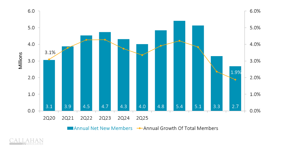 Membership And Annual Member Growth, 06.30.25
