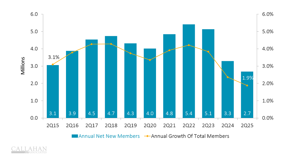 Membership And Annual Member Growth, 06.30.25
