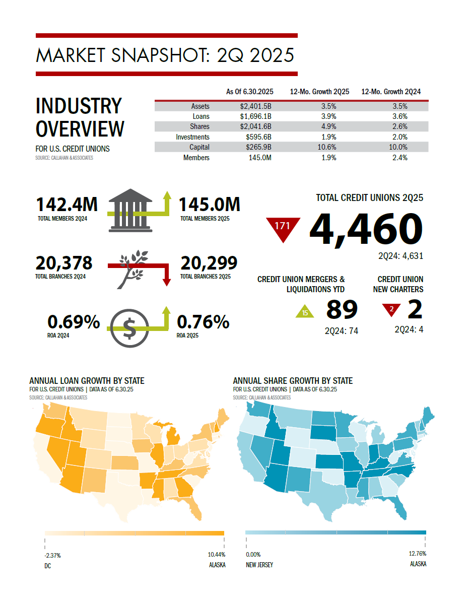 2Q25 Market Snapshot