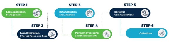 Compliance And The Lifecycle Of A Loan