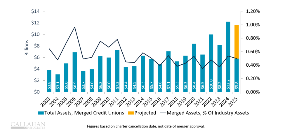 As a percentage of industry assets, total merged assets in 2025 are on track to decline 4.9%, or $0.6 billion, from 2024.
