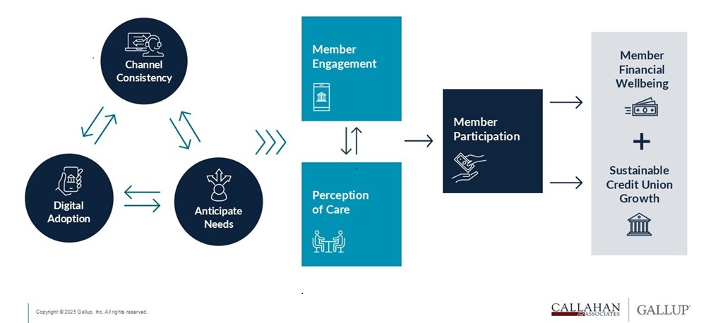 Trifecta Of Support For Member Engagement And The Perception Of Care_Gallup