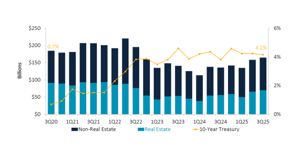 3Q25_TW_QuarterlyLoanOriginations-10YearTreasuryYield