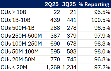 As of Nov. 05, 2025, Callahan's FirstLook program represents more than 99% of the industry.