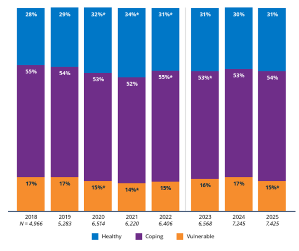 Household Financial Tiers, Financial Health Network