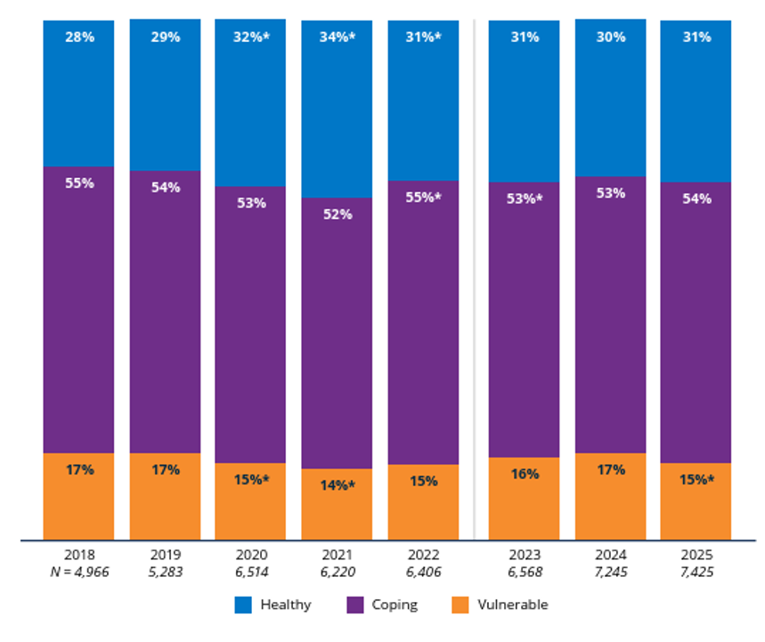 Household Financial Tiers, Financial Health Network