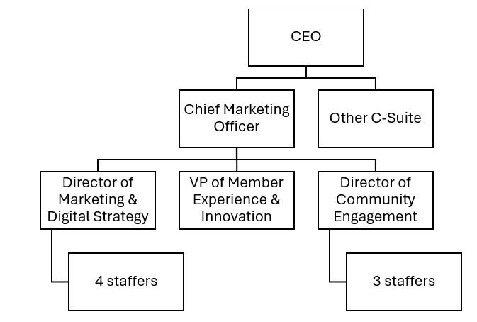 The marketing org chat at Leaders Credit Union.