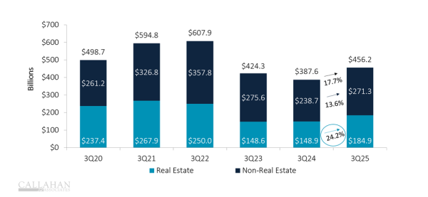 YTD loan originations, 09.30.25